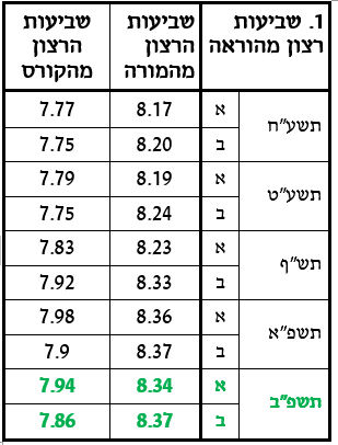 טבלה 1