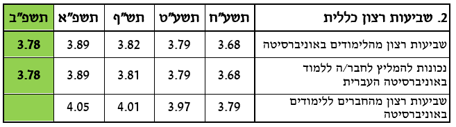 טבלה 2