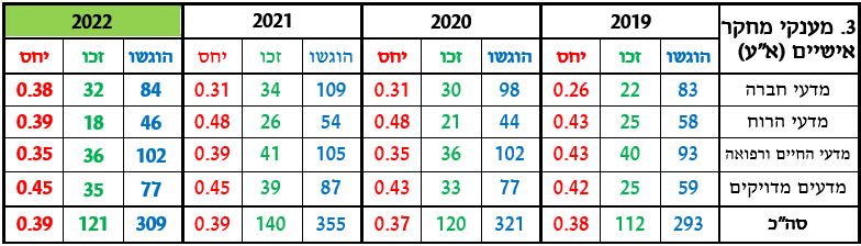 טבלה 3